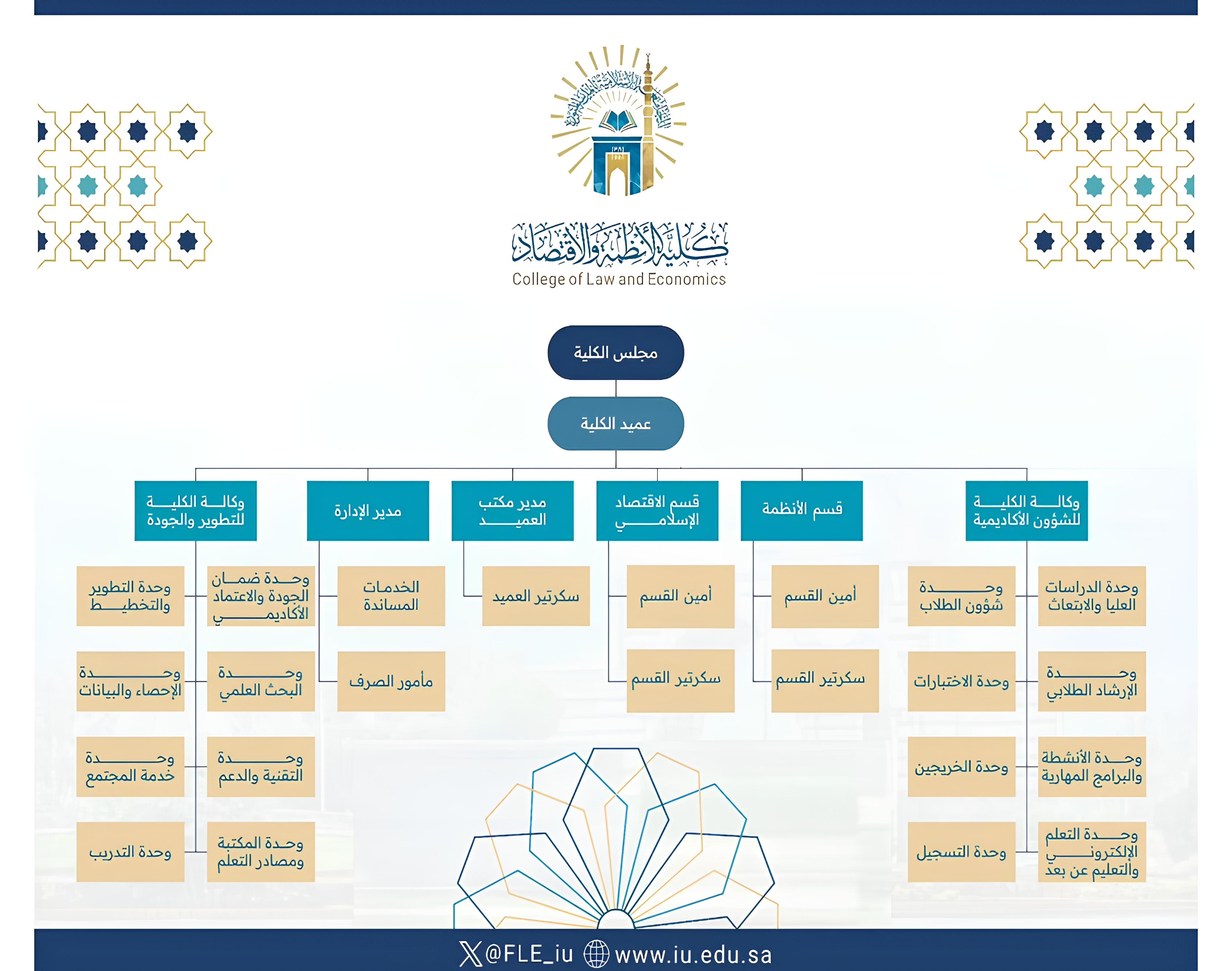 الهيكل التنظيمي